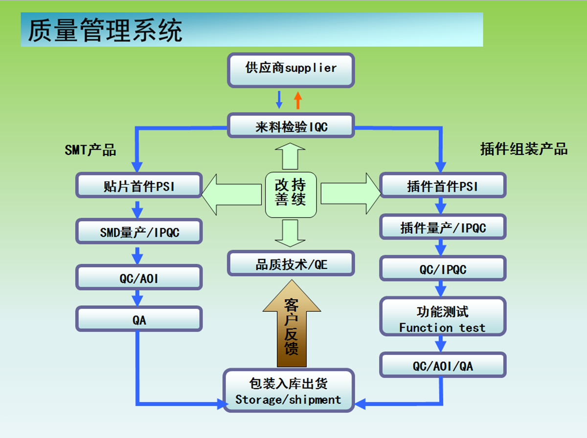 SMT质量管理体系.png